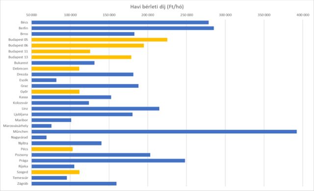 Két szobás lakás átlagos havi bérleti díja (Forrás: Otthon Centrum) Két szobás lakás átlagos havi bérleti díja (Forrás: Otthon Centrum)